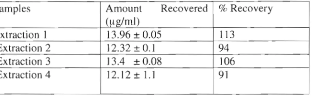 Table 3.2: Standard recovery of folic acid concentration on spiked serum sample at 250nm wavelength, flow rate of lrnVrnin and mobile phase ratio of 70:30 (v/v)