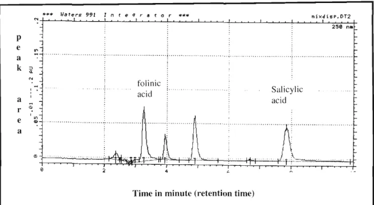 Figure 3.3: HPLCIUV chromatogram shows the separation efficiency between the mixture of folinic acid standard and salicylic acid standard at ratio of 70:30 (v/v) mobile phase, flow rate of ImVrnin and wavelength of 250nm