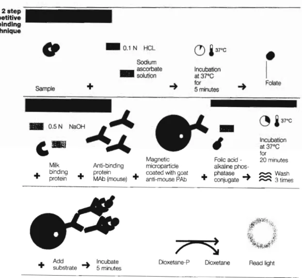 Figure 4.1: Shows analysis of folate in serum using chemiluminescence method (SDP, 1997