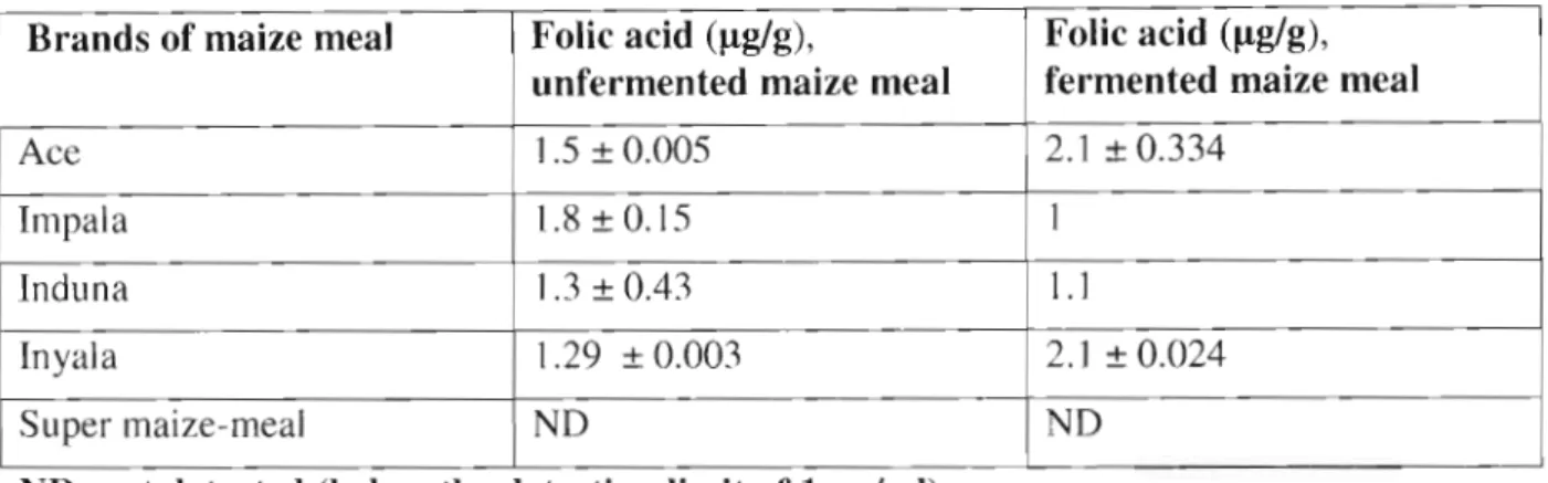 Table 5.1: Concentration of folic acid in maize meal (J.1g /g) analysed using high performance liquid chromatography