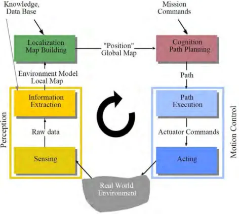 Figure 2.1: Robot infrastructure [32] 