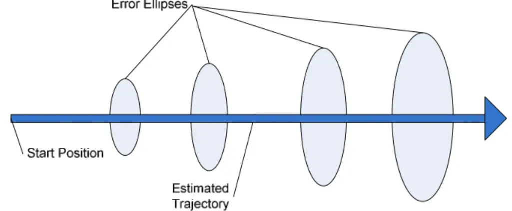 Figure 2.2: Robot odometry straight line error accumulation 