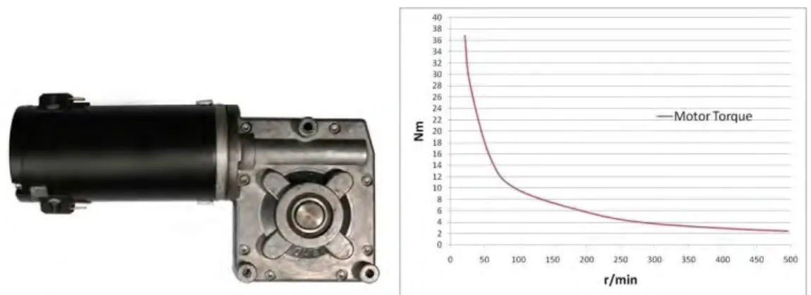 Figure 3.4: EMD PM50/63 Drive motor and torque curve 