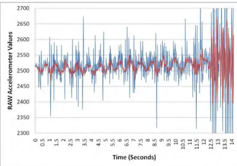 Figure 4.4: Accelerometer data, raw and filtered 