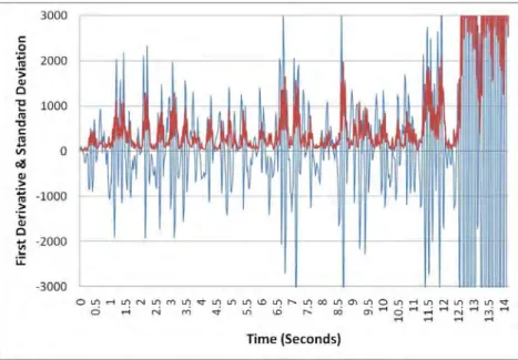 Figure 4.5: Accelerometer data, first derivative and standard deviation 