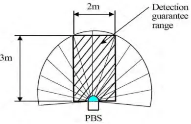 Figure 4.12: Hokuyo PBS-03JN beam pattern 