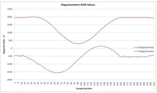 Figure 4.14: Magnetometers raw values 