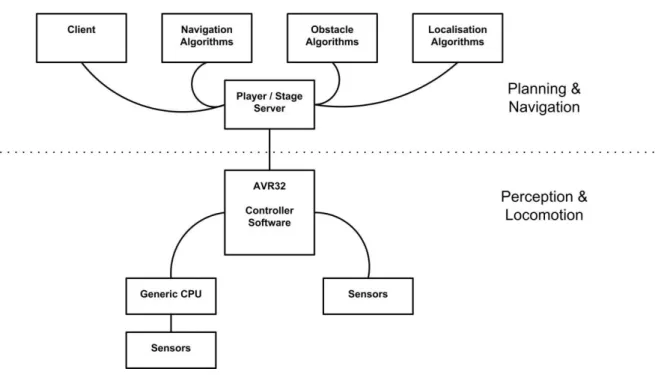 Figure 6.1: Meercat high-level software structure 