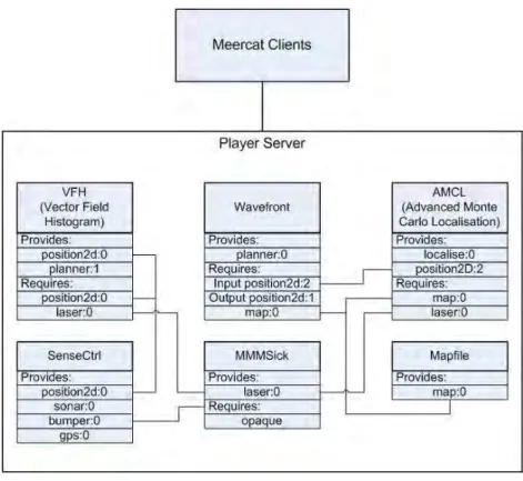 Figure 6.4: Player structure in Meercat  