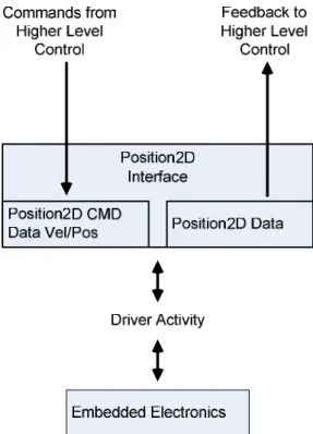 Figure 7.1: Meercat position2D interface and linkages 