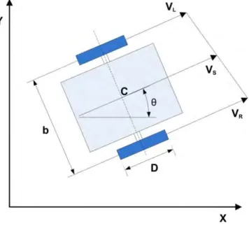 Figure 7.4: Differential drive definitions 