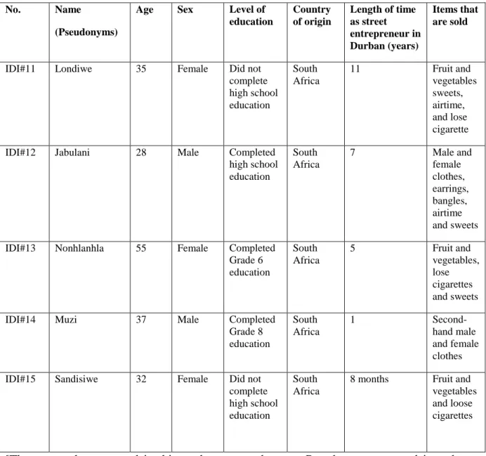 Table  2:  Demographic  information  about  the  local  (Durban)  street  traders  who  were  interviewed 