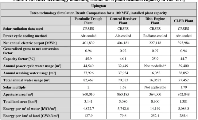 Table 4-12: Inter-technology modelling results for a plant installed capacity of 100 MW e Upington 