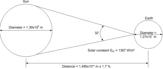 Figure A1: Sun-earth relationships (Modified from Duffie and Beckman, 2006)  The solar constant, G sc  sometimes referred to as I o  in certain references, is defined as  