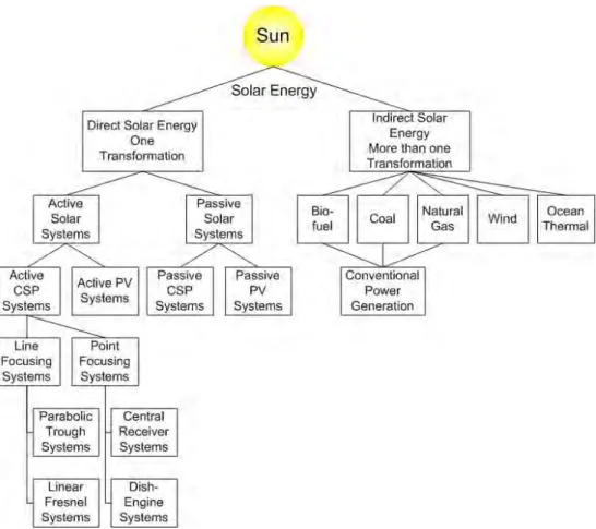 Figure 1-1: Solar energy utilisation 