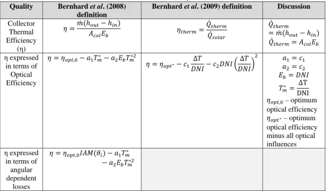 Table 2-3: CLFR efficiency equations (Grey areas indicate no expression listed by   Bernhard et al.) 