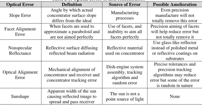 Table 2-5: Optical errors of dish concentrators 