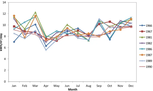 Figure 3-2: Monthly average daily direct normal radiation at Upington, measured by SAWS  pyranometers 