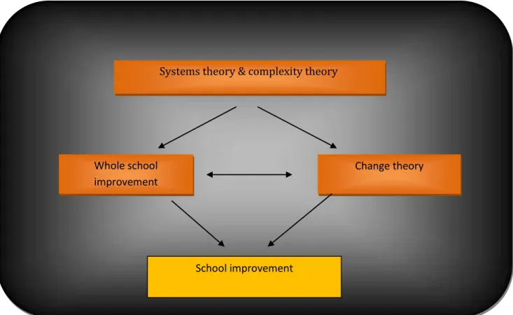 Figure 1: Conceptual framework for school improvement 