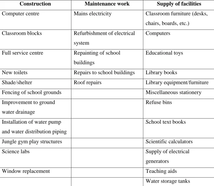 Table 1: DRF interventions to develop infrastructure of partner schools  Construction  Maintenance work  Supply of facilities  Computer centre Mains electricity  Classroom furniture (desks, 