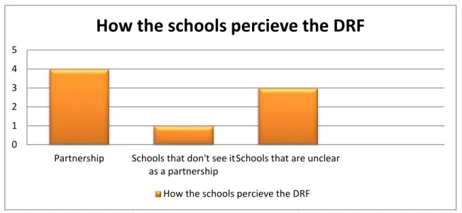 Figure 3: How the schools perceive the DRF 