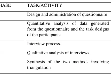 TABLE 3.2 Phases of Research 