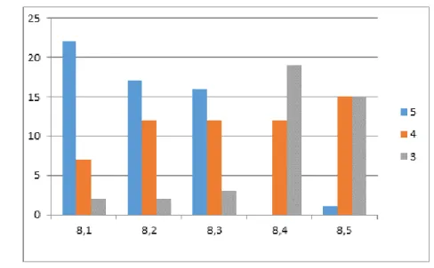 Figure 4.2 Results of the teachers’ participation                  5     strongly agree           