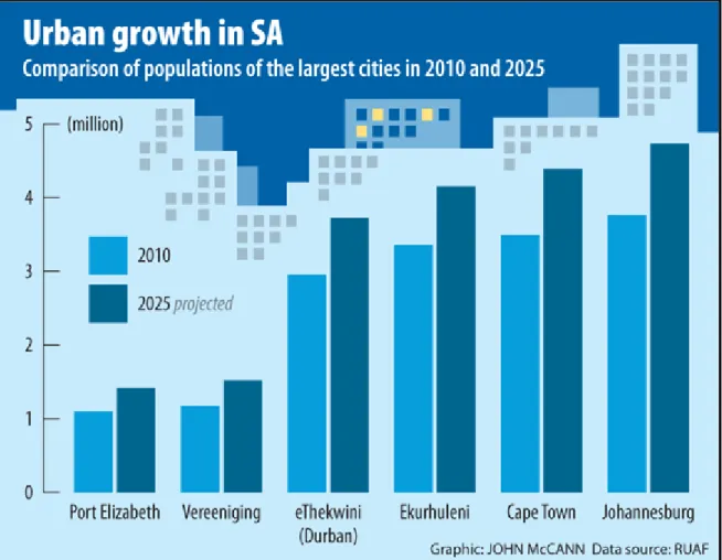 Graph 2:  Estimated Population Growth Rates in South African Cities 