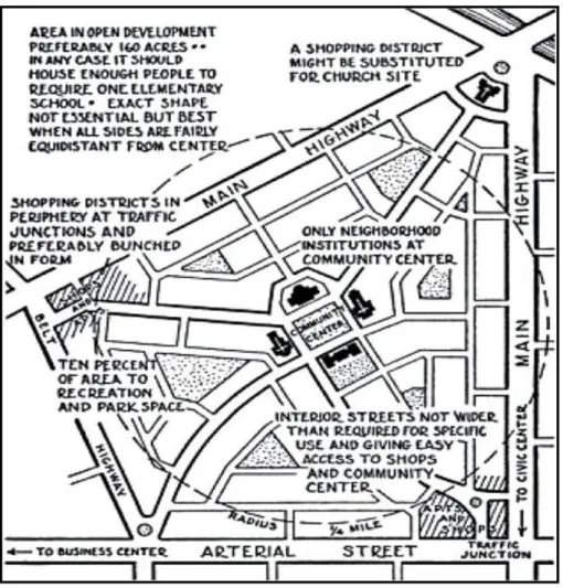 Figure 1:  Clarence Perry Neighbourhood Concept 