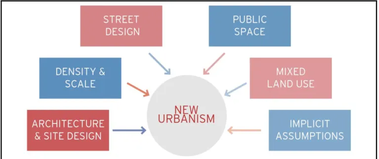 Figure 2:  New-Urbanism Design Elements 
