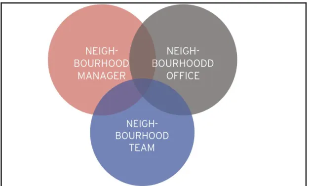 Figure 5:  Neighbourhood Management 