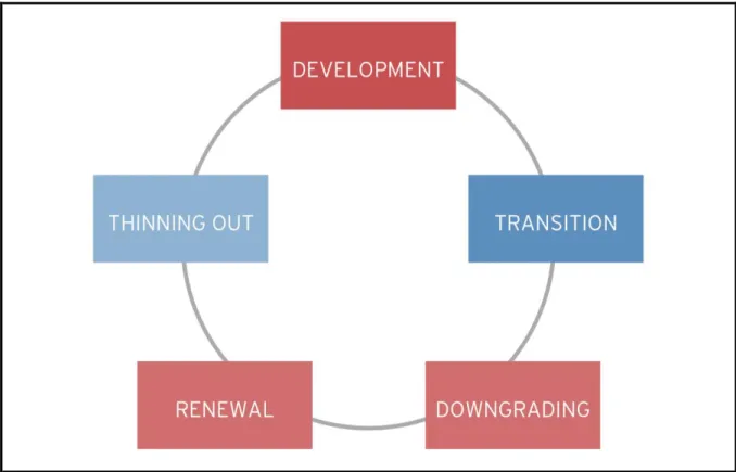 Figure 8:  Neighbourhood Life Cycle Stages 