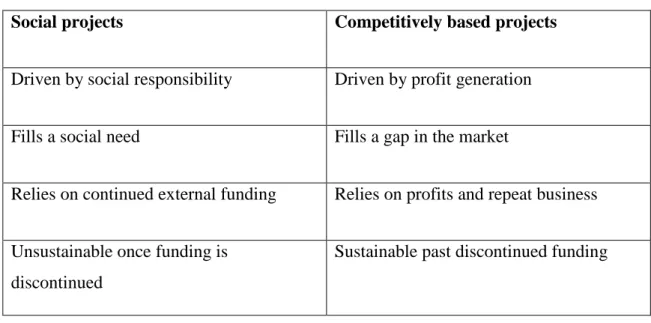 Table 2.1: Comparison between Social Projects and Competitively based Projects  Social projects  Competitively based projects 