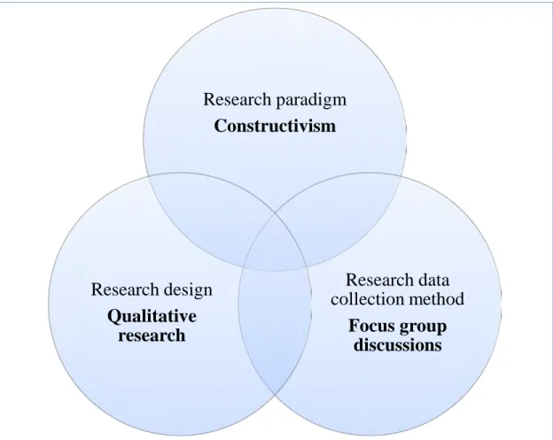 Figure 3.1: The research methodology spheres employed in this study 