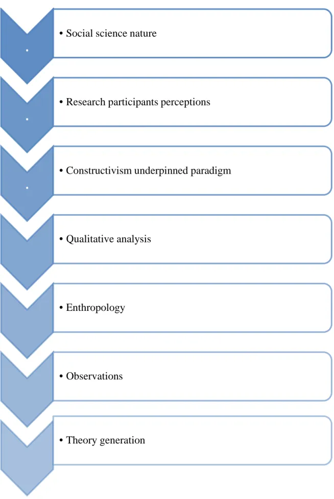 Figure 3.2: Illustration of the Qualitative Research Methodology Rational  
