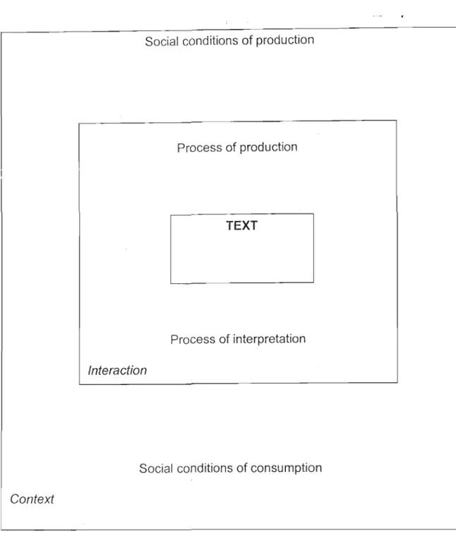Fig J: Discourse as text, interaction and context (Adapted from Fairclough 1989: 25)