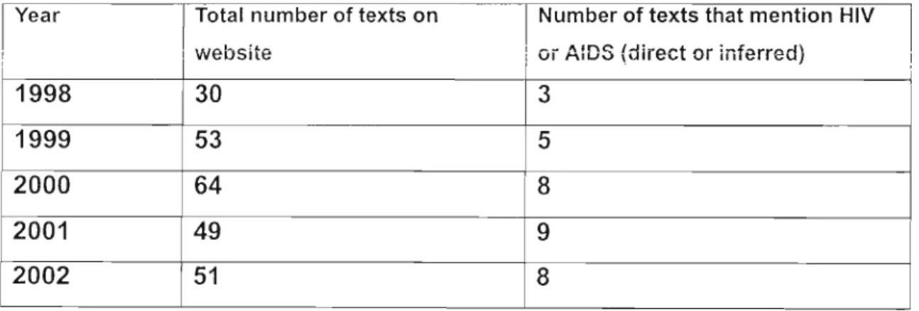 Table 1: Mbeki's speeches that mention HIV and/or AIDS