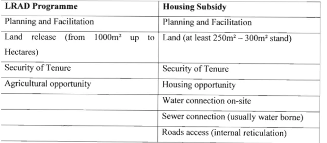 Table 7.1: Presentation of the services and benefits offered by the Housing subsidy and the LRAD Programme