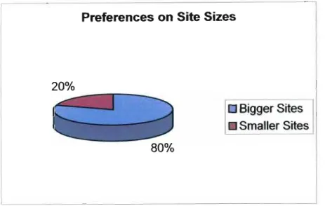 Table 3.4: Preferences on Site Sizes (Maseko-Hlongwa and Associates, 2003) Preferences on Site Sizes