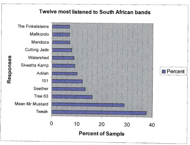 Figure 2 shows the twelve most selected local bands. The band Tweak is chosen as the most listened to band of the respondents, and 37,7% of the