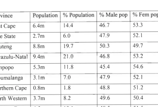 Table 1: Distribution of the population of SA by province and by sex, 2001