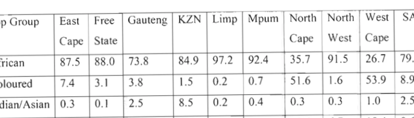 Table 2: Population by province and population groups