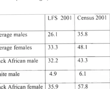 Table 4: Unemployment rates by sex and population groups, Eastern Cape (Percentages)
