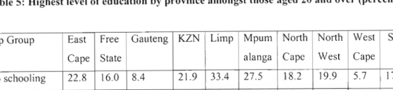 Table five below shows the distribution of those aged 20 years and over according to the level of education attained.