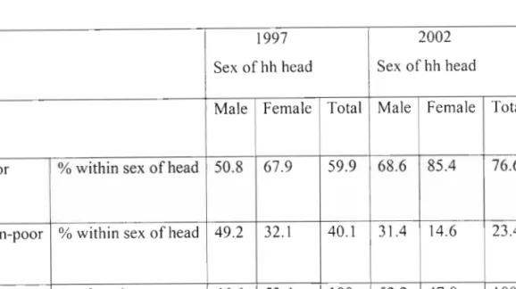 Table 8: Distribution of poor and non-poor households by sex of the hh head