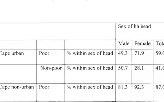 Table 10 shows the distribution of poor and non-poor house holds by sex and area type as at 2002.