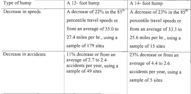 Table 3.2 Effectiveness of speed limits