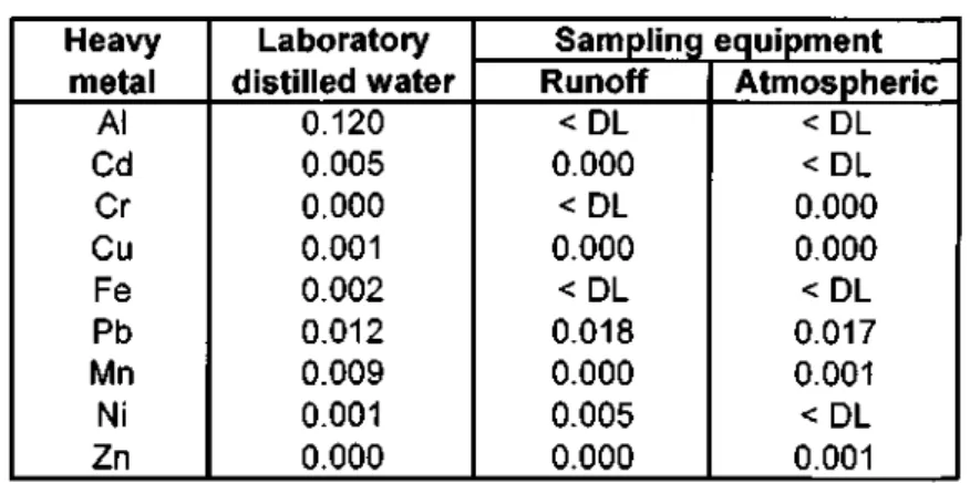 Table 5-3: Quality control blanks for laboratory distilled water  and sampling equipment 