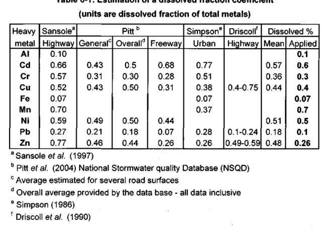 Table 6-1: Estimation of a dissolved fraction coefficient  (units are dissolved fraction of total metals)  Heavy 