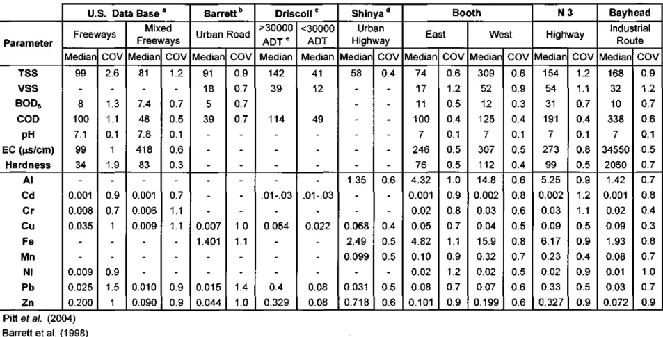 Table 6-6: Comparison of site median EMCs with several studies  (results in mg/l unless otherwise stated) 
